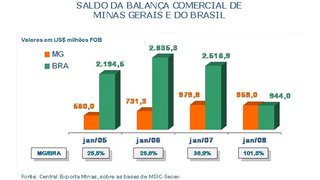 Saldo da balança comercial de Minas Gerais foi o maior do Brasil
