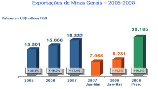 Exportações de Minas Gerais - 2005 - 2008