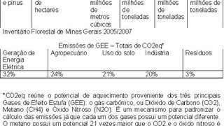 Quadro Cobertura Vegetal / Sequestro de carbono e Emissões de GEE – Totais de CO2eq*