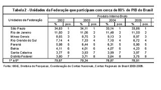 Unidades da federação que participam com cerca de 80% do PIB do Brasil
