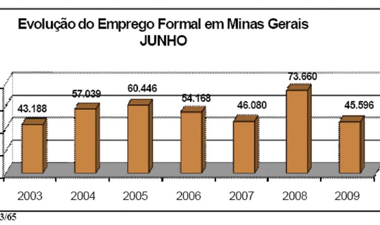 Evolução do emprego formal em Minas Gerais
