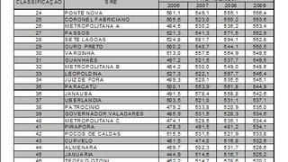 Continuação da Classificação das SRE segundo proeficiência média do 3º ano EF - 2009 - Rede Estadual