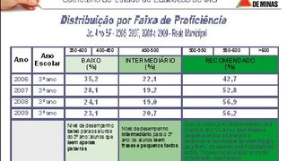 Distribuição por faixa de proficiências 3º ano EF 2006 a 2009 Rede Municipal