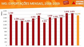 Exportações mensais 2008-2009