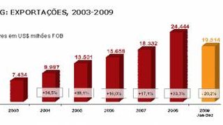Cresce participação mineira nas exportações nacionais em 2009